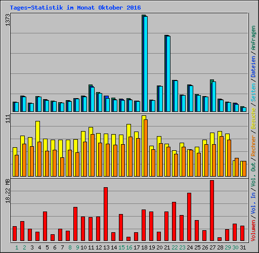 Tages-Statistik im Monat Oktober 2016