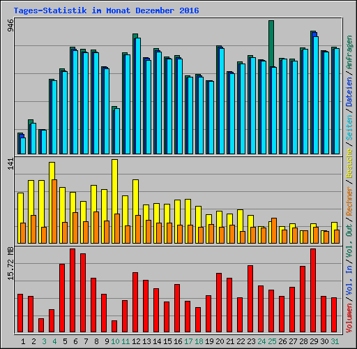 Tages-Statistik im Monat Dezember 2016