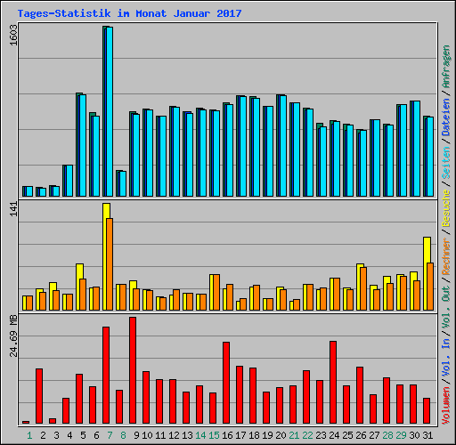 Tages-Statistik im Monat Januar 2017