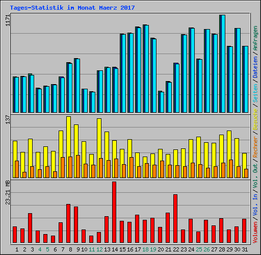 Tages-Statistik im Monat Maerz 2017