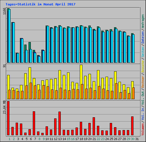 Tages-Statistik im Monat April 2017