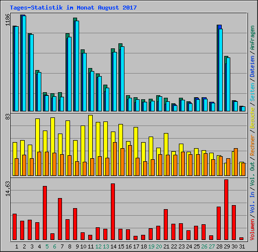 Tages-Statistik im Monat August 2017