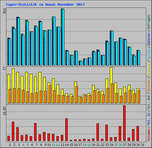 Tages-Statistik im Monat November 2017