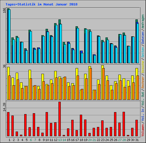 Tages-Statistik im Monat Januar 2018