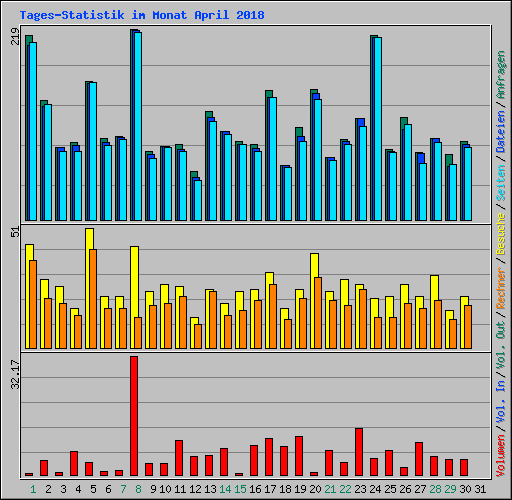 Tages-Statistik im Monat April 2018