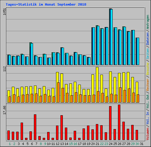 Tages-Statistik im Monat September 2018