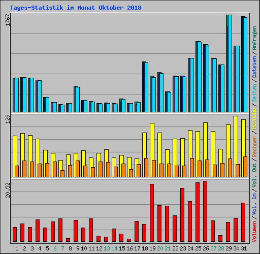 Tages-Statistik im Monat Oktober 2018