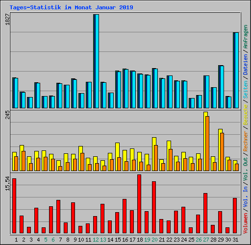 Tages-Statistik im Monat Januar 2019