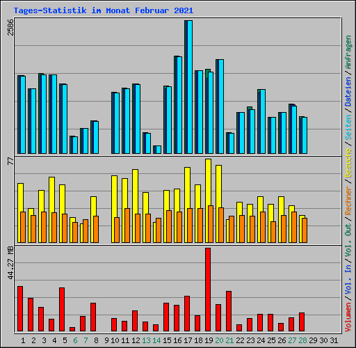 Tages-Statistik im Monat Februar 2021