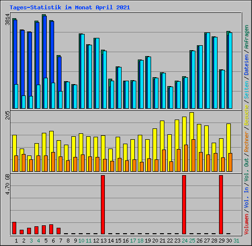 Tages-Statistik im Monat April 2021