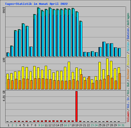 Tages-Statistik im Monat April 2022