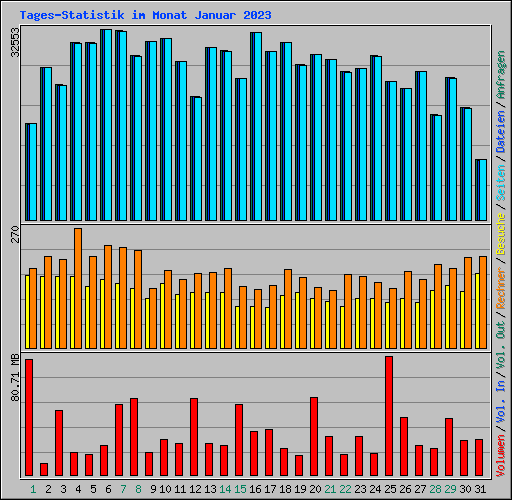 Tages-Statistik im Monat Januar 2023