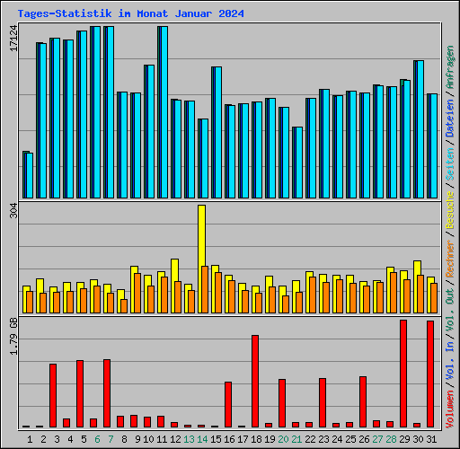 Tages-Statistik im Monat Januar 2024