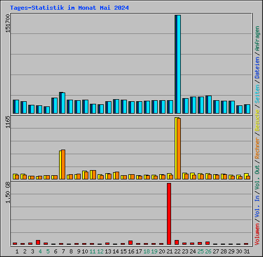 Tages-Statistik im Monat Mai 2024