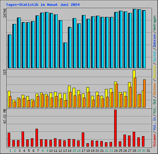 Tages-Statistik im Monat Juni 2024