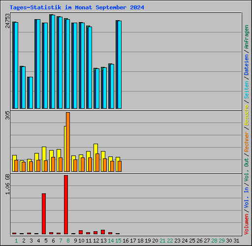 Tages-Statistik im Monat September 2024