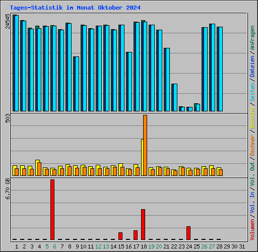 Tages-Statistik im Monat Oktober 2024
