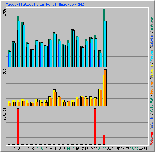 Tages-Statistik im Monat Dezember 2024