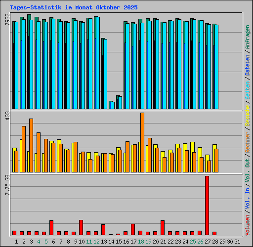 Tages-Statistik im Monat Oktober 2025