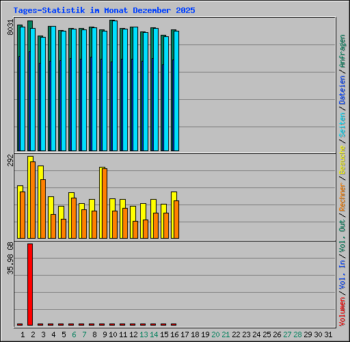 Tages-Statistik im Monat Dezember 2025