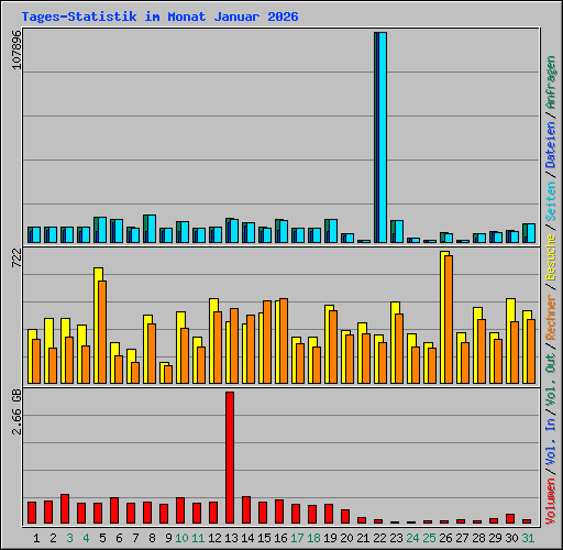 Tages-Statistik im Monat Januar 2026