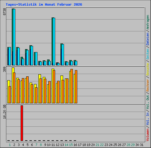Tages-Statistik im Monat Februar 2026