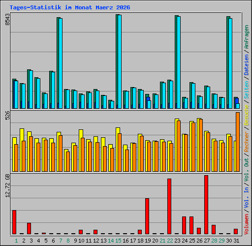 Tages-Statistik im Monat Maerz 2026