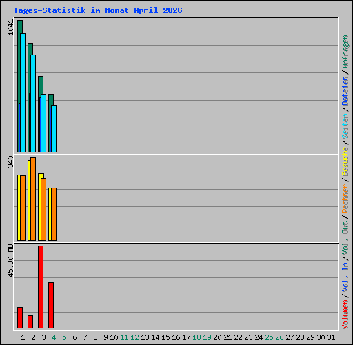 Tages-Statistik im Monat April 2026