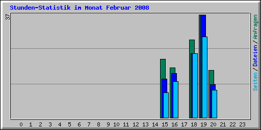 Stunden-Statistik im Monat Februar 2008