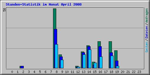 Stunden-Statistik im Monat April 2008