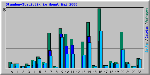 Stunden-Statistik im Monat Mai 2008