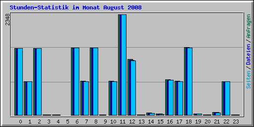 Stunden-Statistik im Monat August 2008