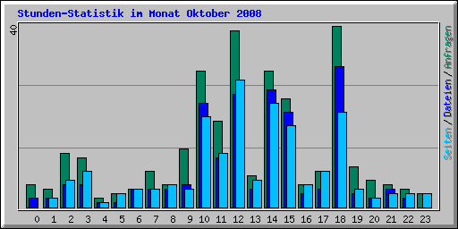 Stunden-Statistik im Monat Oktober 2008