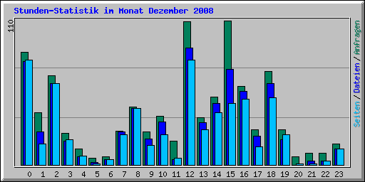 Stunden-Statistik im Monat Dezember 2008