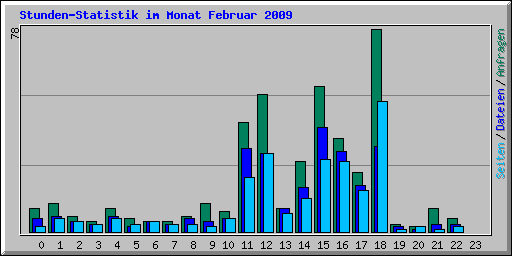 Stunden-Statistik im Monat Februar 2009