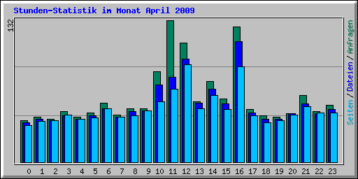 Stunden-Statistik im Monat April 2009