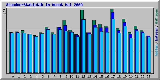 Stunden-Statistik im Monat Mai 2009