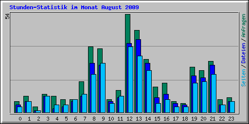 Stunden-Statistik im Monat August 2009