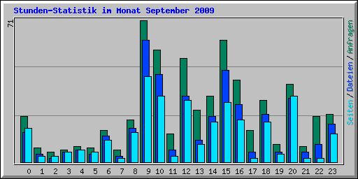 Stunden-Statistik im Monat September 2009