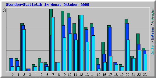 Stunden-Statistik im Monat Oktober 2009