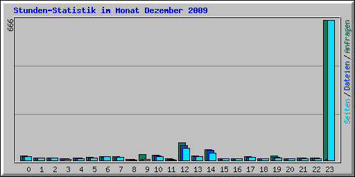 Stunden-Statistik im Monat Dezember 2009