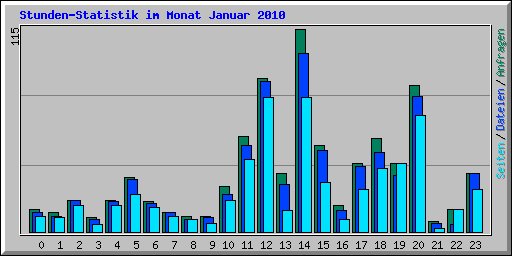 Stunden-Statistik im Monat Januar 2010