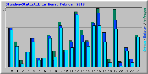 Stunden-Statistik im Monat Februar 2010