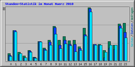 Stunden-Statistik im Monat Maerz 2010