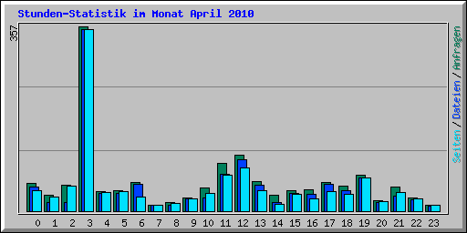 Stunden-Statistik im Monat April 2010