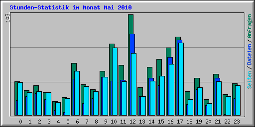 Stunden-Statistik im Monat Mai 2010