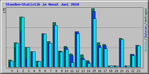 Stunden-Statistik im Monat Juni 2010