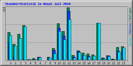 Stunden-Statistik im Monat Juli 2010