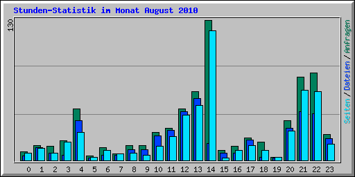 Stunden-Statistik im Monat August 2010