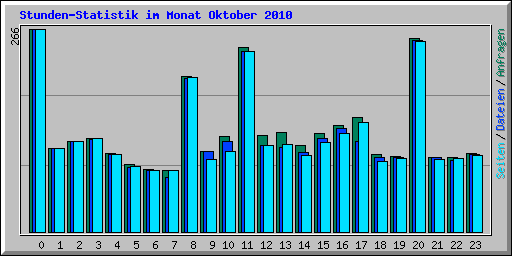 Stunden-Statistik im Monat Oktober 2010